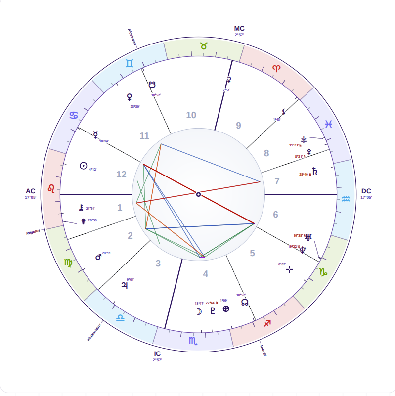Natal chart audit card: 1,400 / 1,400 controls passed on a cohort of 100 charts (Rodden Rating AA / A / B), anti-regression guardrail.