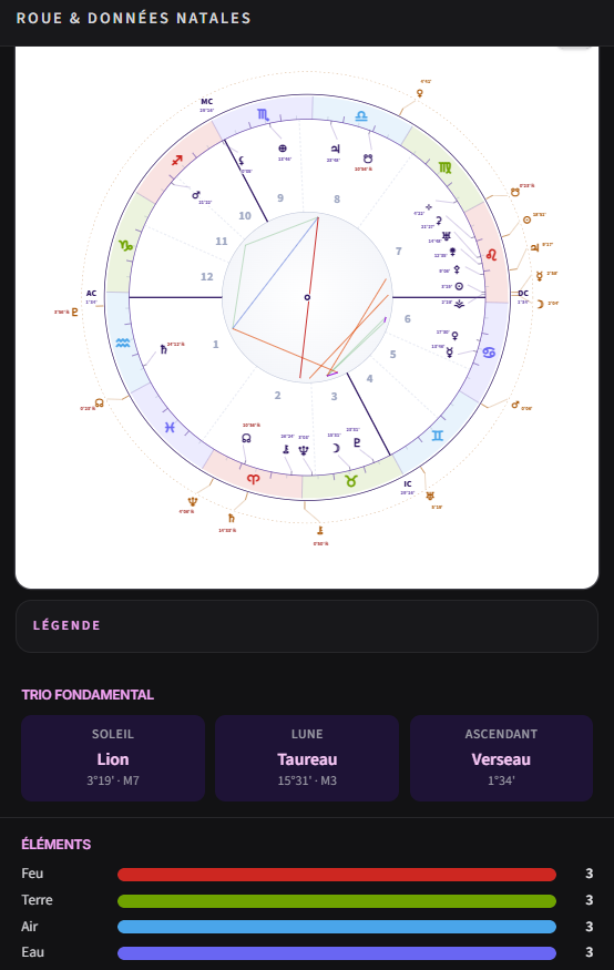 Zoom sur la roue du zodiaque